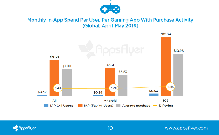 How In-App Purchases Are Driving Mobile Game Revenues? - SDLC Corp Best Practices For Managing In-Game Purchases On Mobile