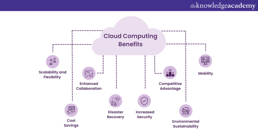 Top 11 Benefits of Cloud Computing - Explained What Are The Benefits Of Using Cloud Computing Services