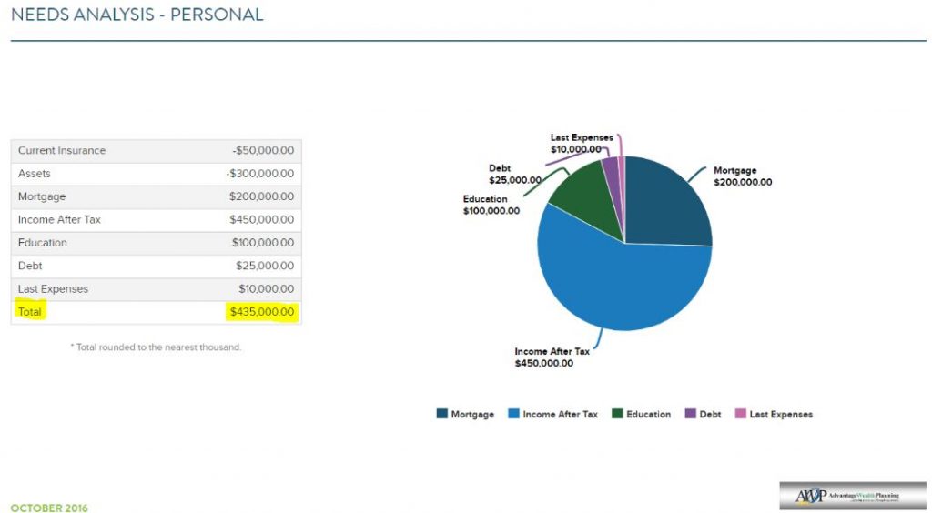 How can I determine the right amount of life insurance needed