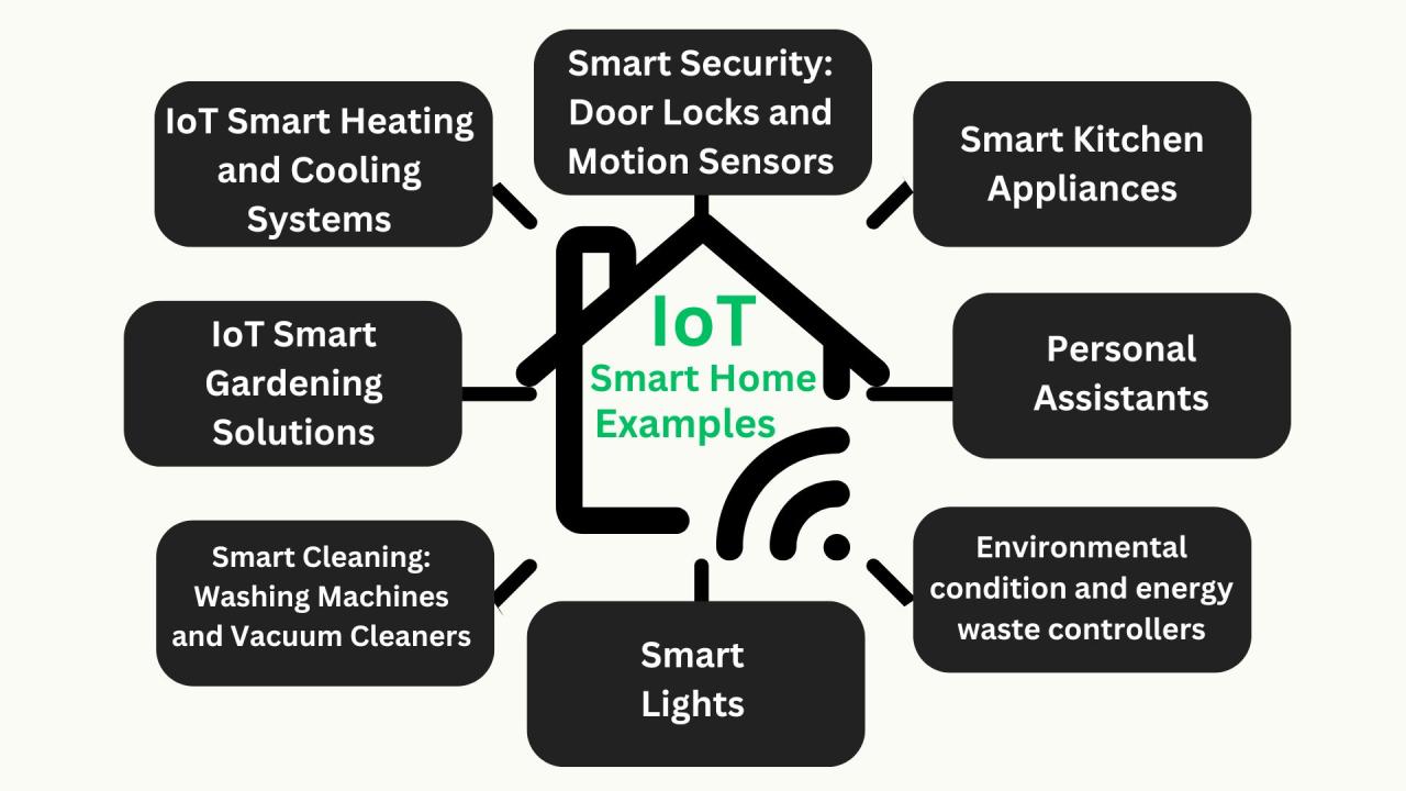 Role of IoT in Smart Home Concept How To Integrate IoT Devices In Smart Homes