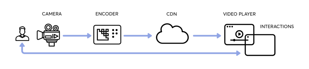 What Technology Is Behind Streaming High-Quality Video