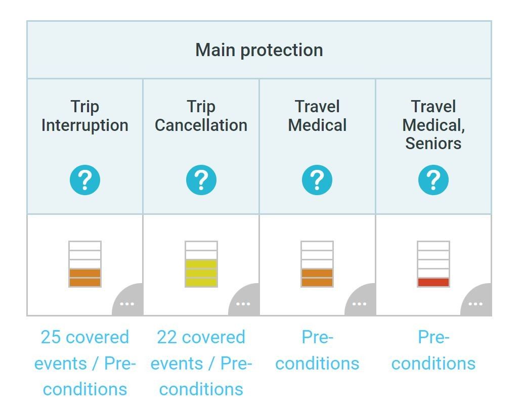 What types of coverage are included in travel insurance?